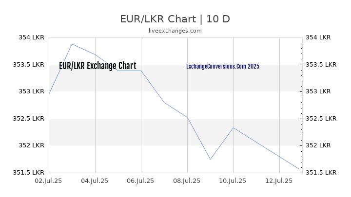 EUR To LKR Charts today 6 Months 1 Year 5 Years 