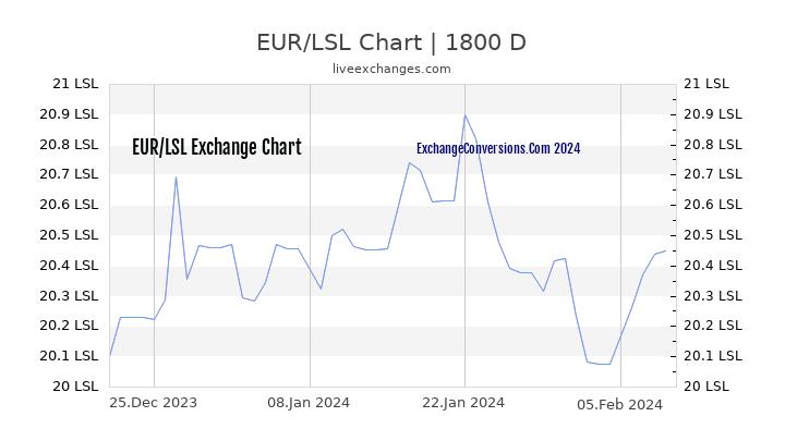 EUR to LSL Chart 5 Years