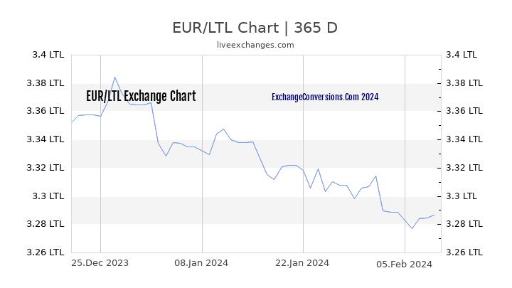 EUR to LTL Chart 1 Year