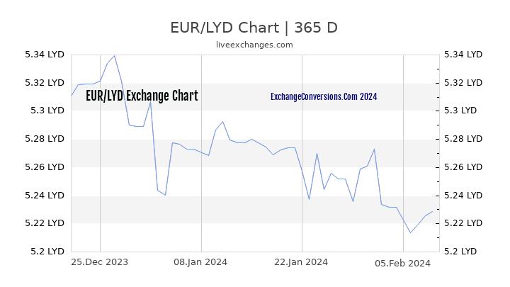 EUR to LYD Chart 1 Year