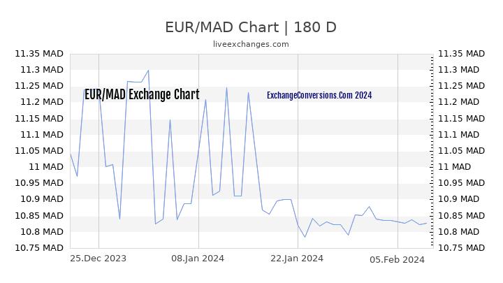 EUR to MAD Currency Converter Chart