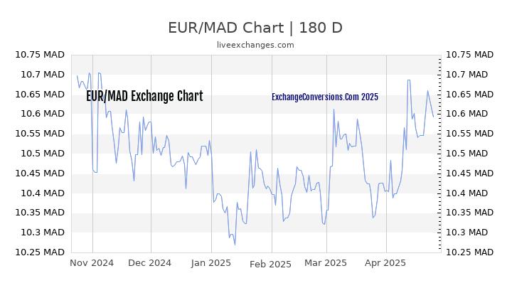 EUR to MAD Currency Converter Chart