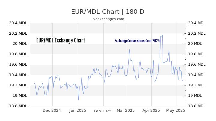 EUR to MDL Currency Converter Chart