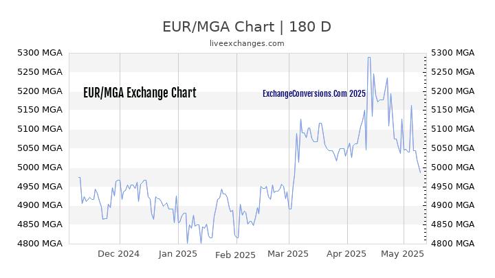 EUR to MGA Currency Converter Chart