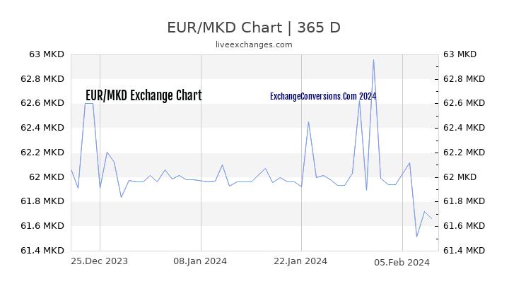 EUR to MKD Chart 1 Year