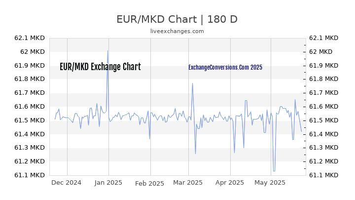 EUR to MKD Currency Converter Chart