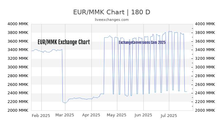 EUR to MMK Chart 20 Years