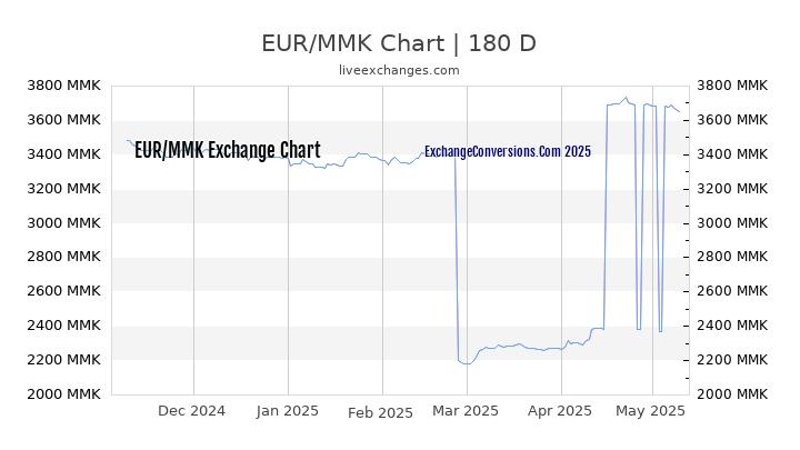 EUR to MMK Currency Converter Chart