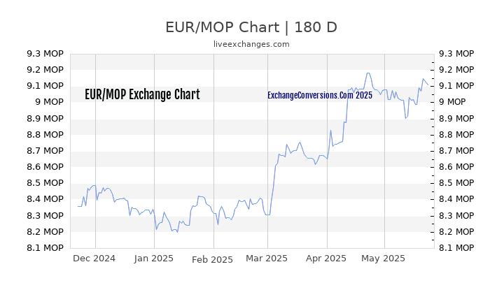 EUR to MOP Currency Converter Chart