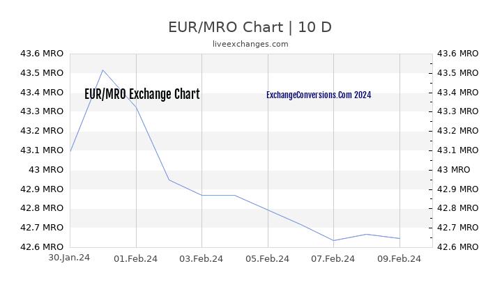 EUR to MRO Chart Today