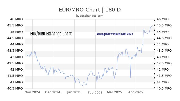 EUR to MRO Currency Converter Chart