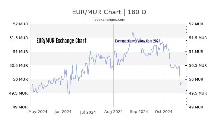 eur-to-mur-charts-today-6-months-5-years-10-years-and-20-years