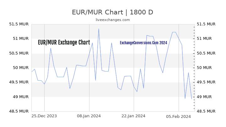 EUR to MUR Chart 5 Years