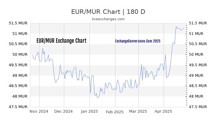 EUR to MUR Currency Converter Chart