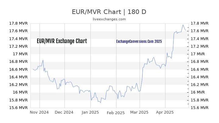 EUR to MVR Currency Converter Chart