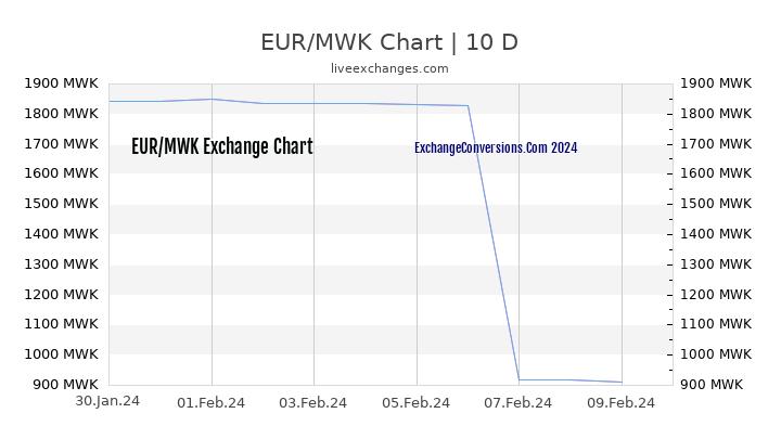 EUR to MWK Chart Today