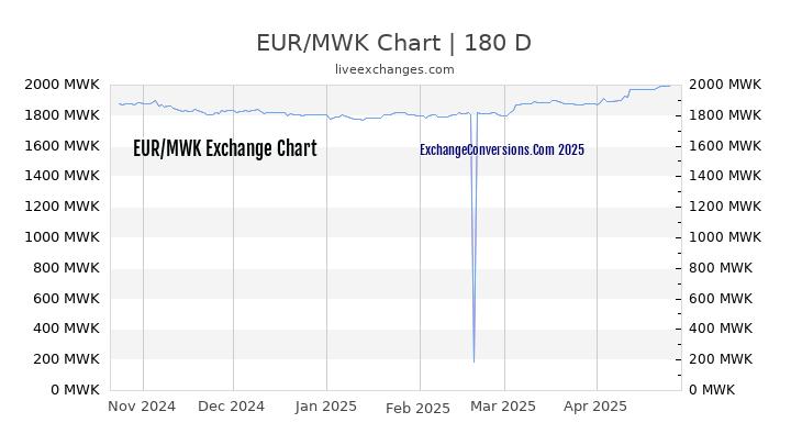 EUR to MWK Currency Converter Chart