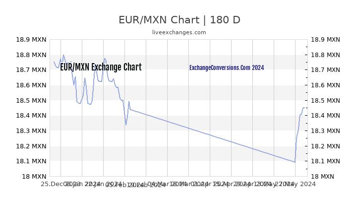 EUR MXN Chart 20 Years 