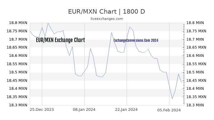 EUR to MXN Chart 5 Years