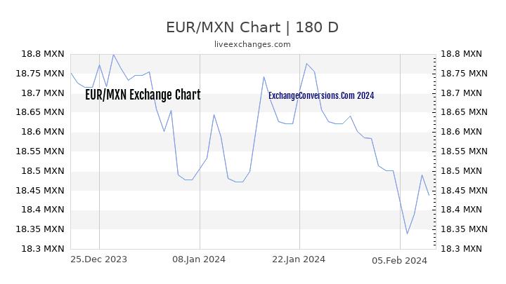 EUR to MXN Chart 6 Months