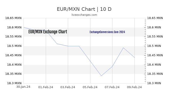 EUR to MXN Chart Today
