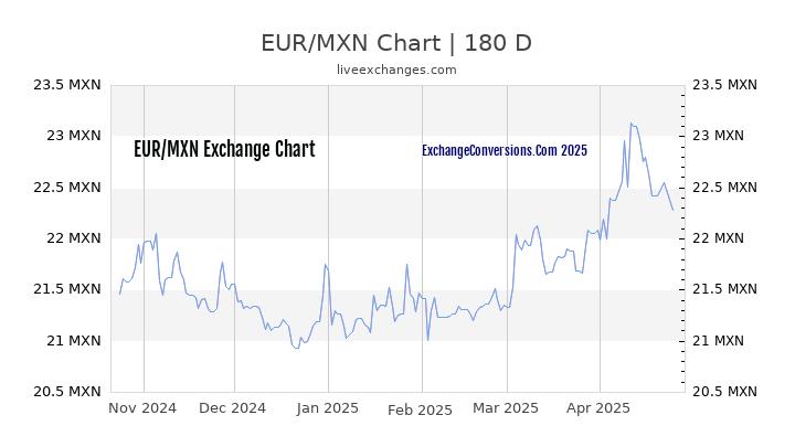 EUR to MXN Currency Converter Chart