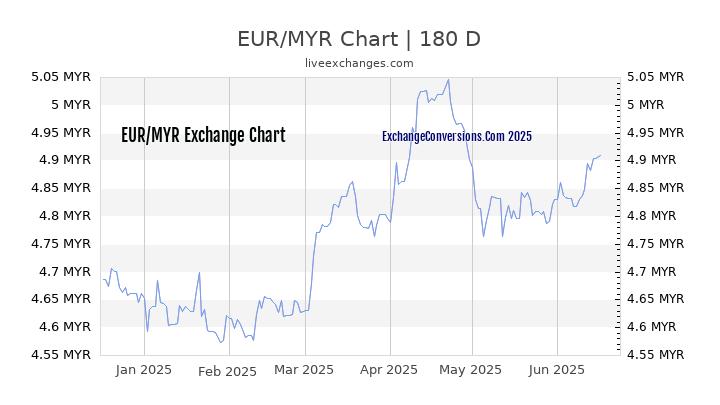EUR To MYR Charts today 6 Months 5 Years 10 Years And 20 Years 
