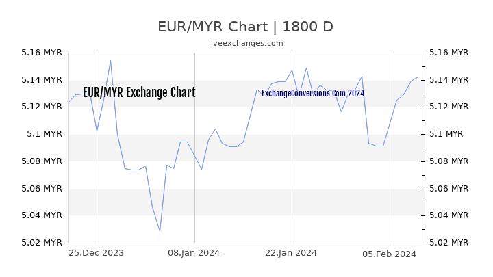 EUR to MYR Chart 5 Years