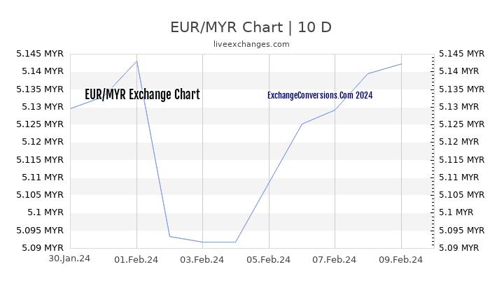 Myr euro to EUR/MYR Currency