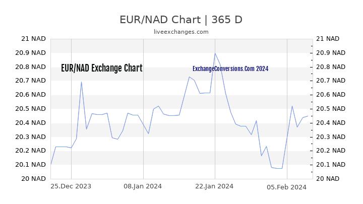 EUR to NAD Chart 1 Year