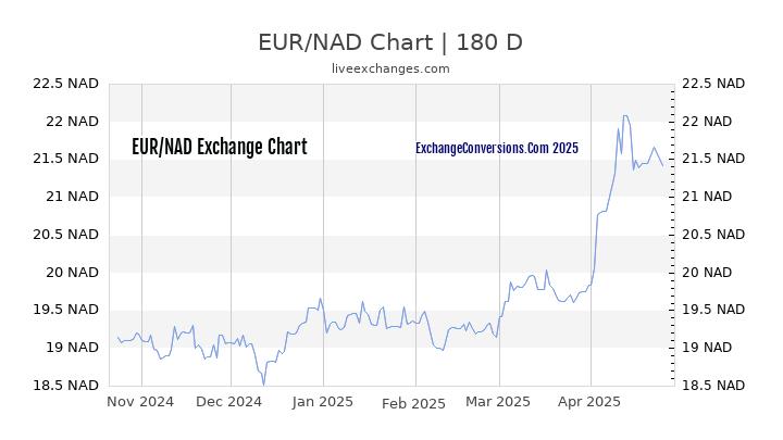 EUR to NAD Currency Converter Chart