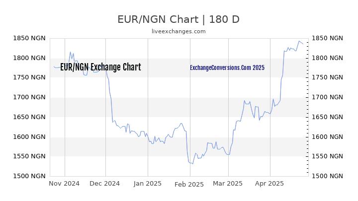 EUR to NGN Currency Converter Chart