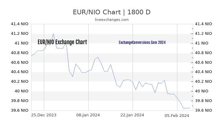 EUR to NIO Chart 5 Years