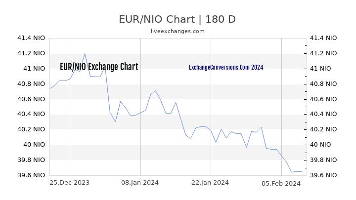EUR to NIO Currency Converter Chart