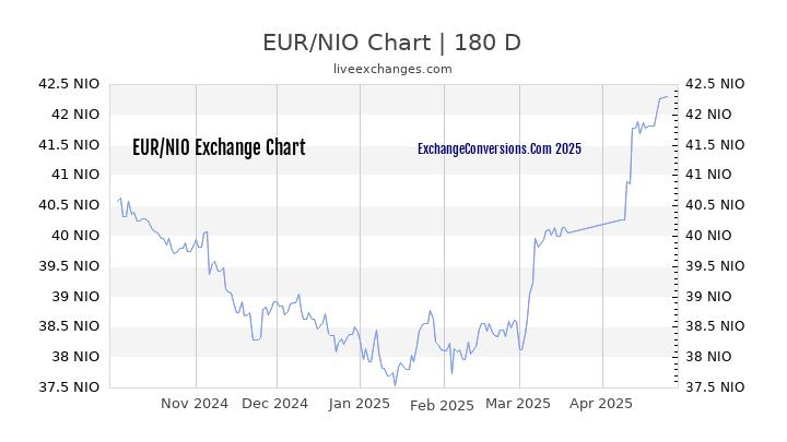 EUR to NIO Currency Converter Chart