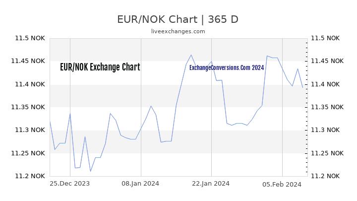 EUR to NOK Chart 1 Year