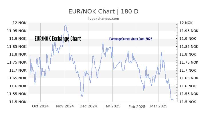 3000-eur-to-nok-exchange-conversion-3000-euros-in-norwegian-kronors