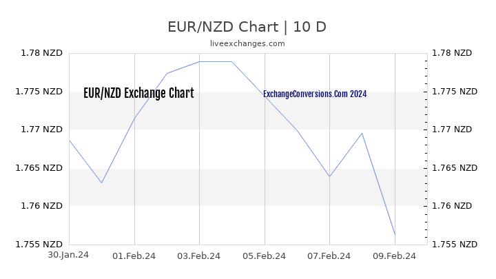 EUR to NZD Chart Today