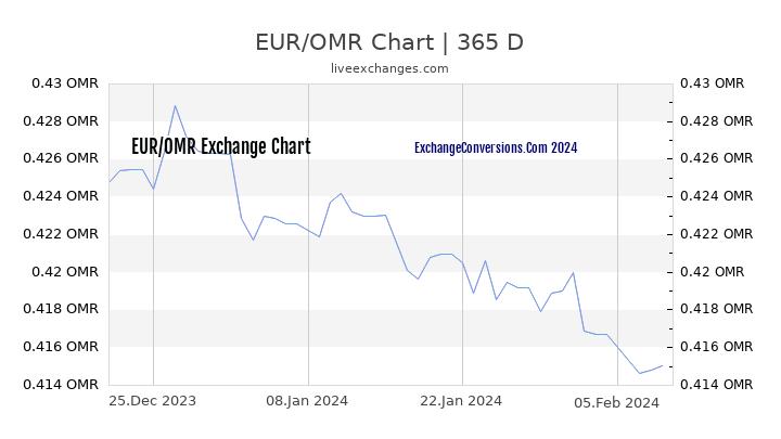 EUR to OMR Chart 1 Year