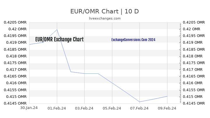 EUR to OMR Chart Today