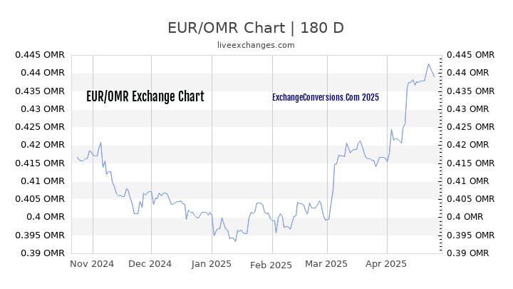 EUR to OMR Currency Converter Chart