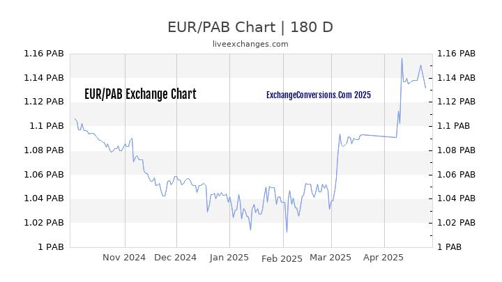 EUR to PAB Currency Converter Chart