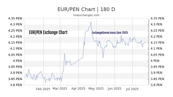 EUR to PEN Chart 20 Years