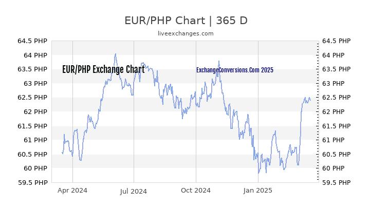 eur-to-php-charts-today-6-months-1-year-5-years