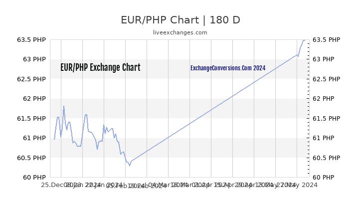 Eur To Php Chart