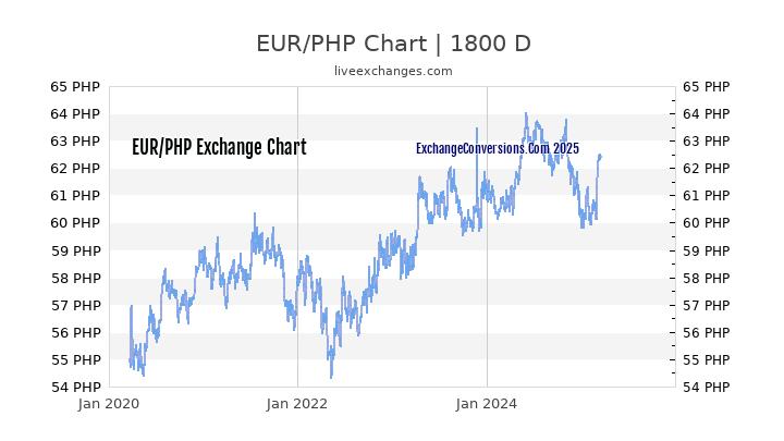 eur-to-php-charts-today-6-months-1-year-5-years