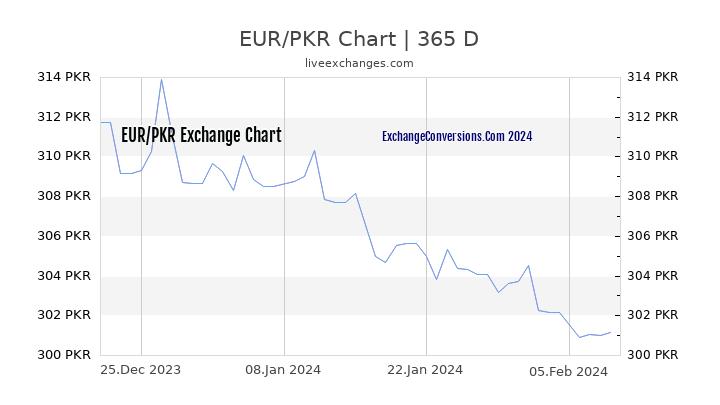 EUR to PKR Chart 1 Year
