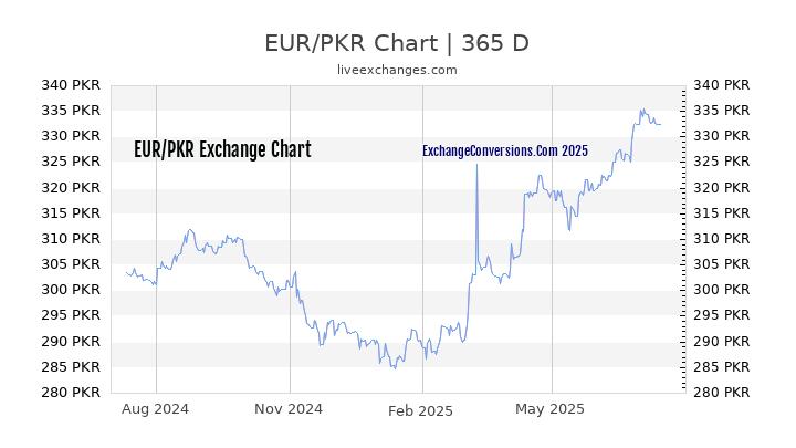 EUR To PKR Charts today 6 Months 1 Year 5 Years 