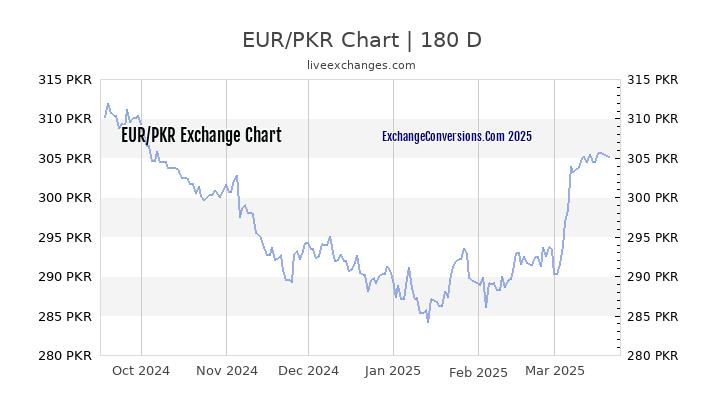 eur-to-pkr-charts-today-6-months-5-years-10-years-and-20-years