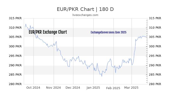 EUR To PKR Charts today 6 Months 5 Years 10 Years And 20 Years 